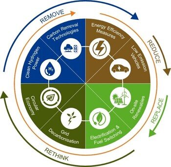 carbon reduction measures