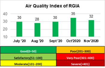 Air quality index