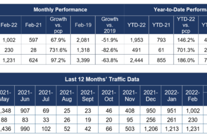 Sydney Airport Traffic Performance February 2022