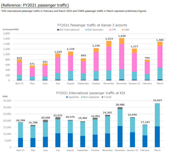 FY 2021 passenger traffic