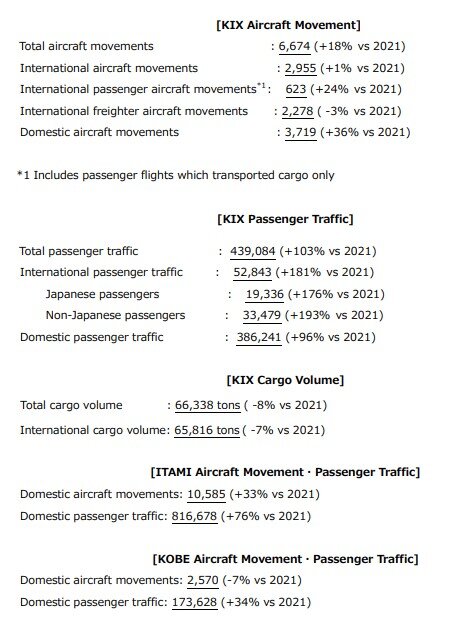KIX/ITAMI/KOBE Traffic Report for April 2022