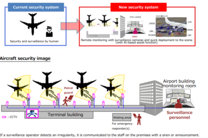 Kansai Airports